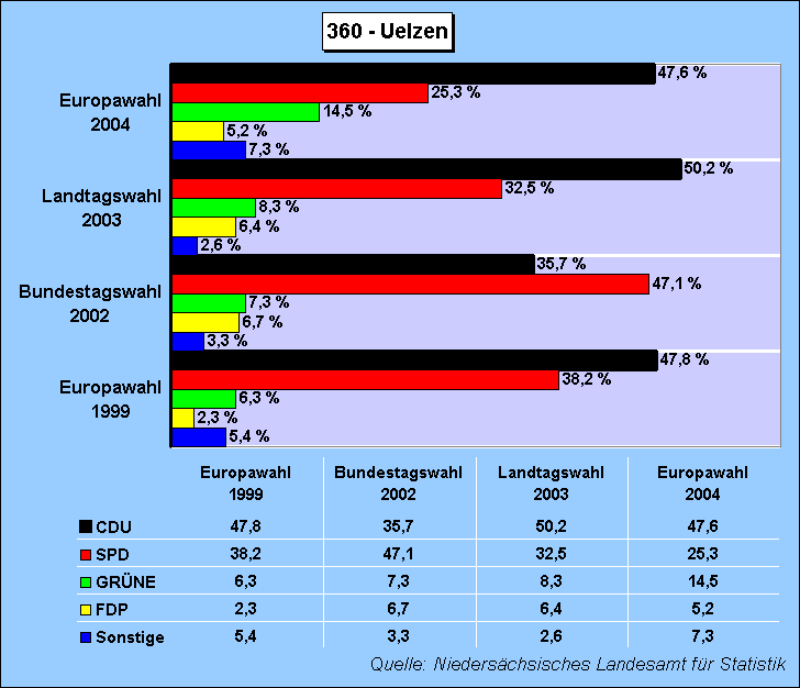 ChartObject Wahlkreis: 360 - Uelzen